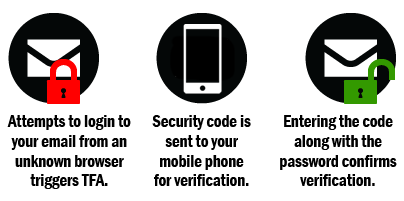 Two-Factor Authentication 