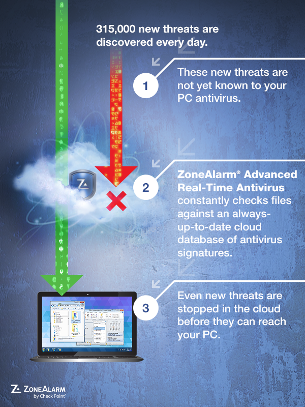 ZoneAlarm Advanced Real-Time Antivirus