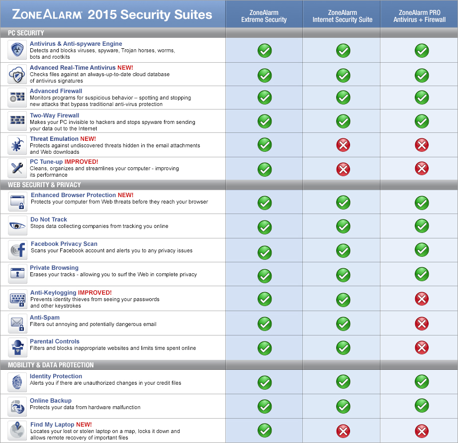 ZoneAlarm 2015 Security Suites comparison